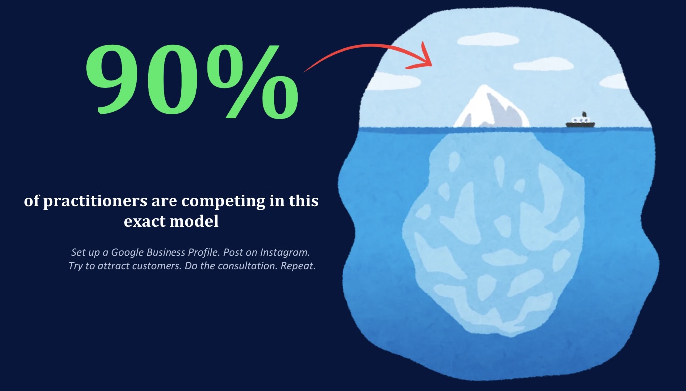 Iceberg illustration showing that 90 percent of practitioners compete in the same visible model