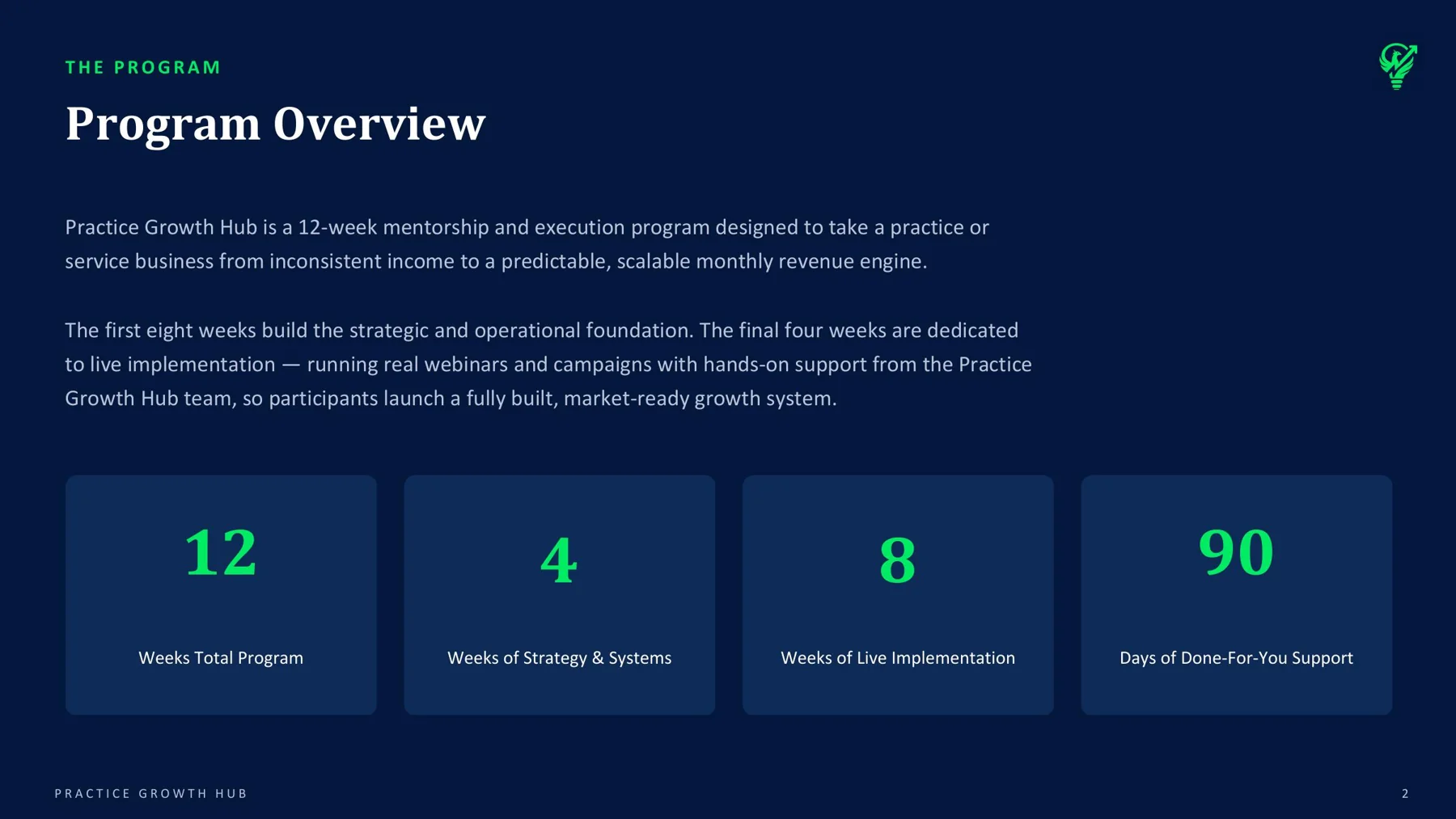 Practice Growth Hub 12-week program overview with four key delivery metrics